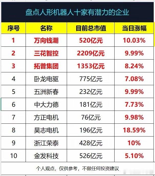 盘点人形机器人概念10家有潜力的企业!1、万向钱潮：目前总市值 520亿元 2、