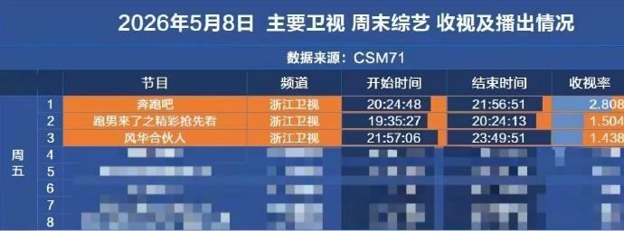 跑男破防跑男数据跑男破防，发了四波数据证明自己了，跑男数据，波动很正常，昨天更新