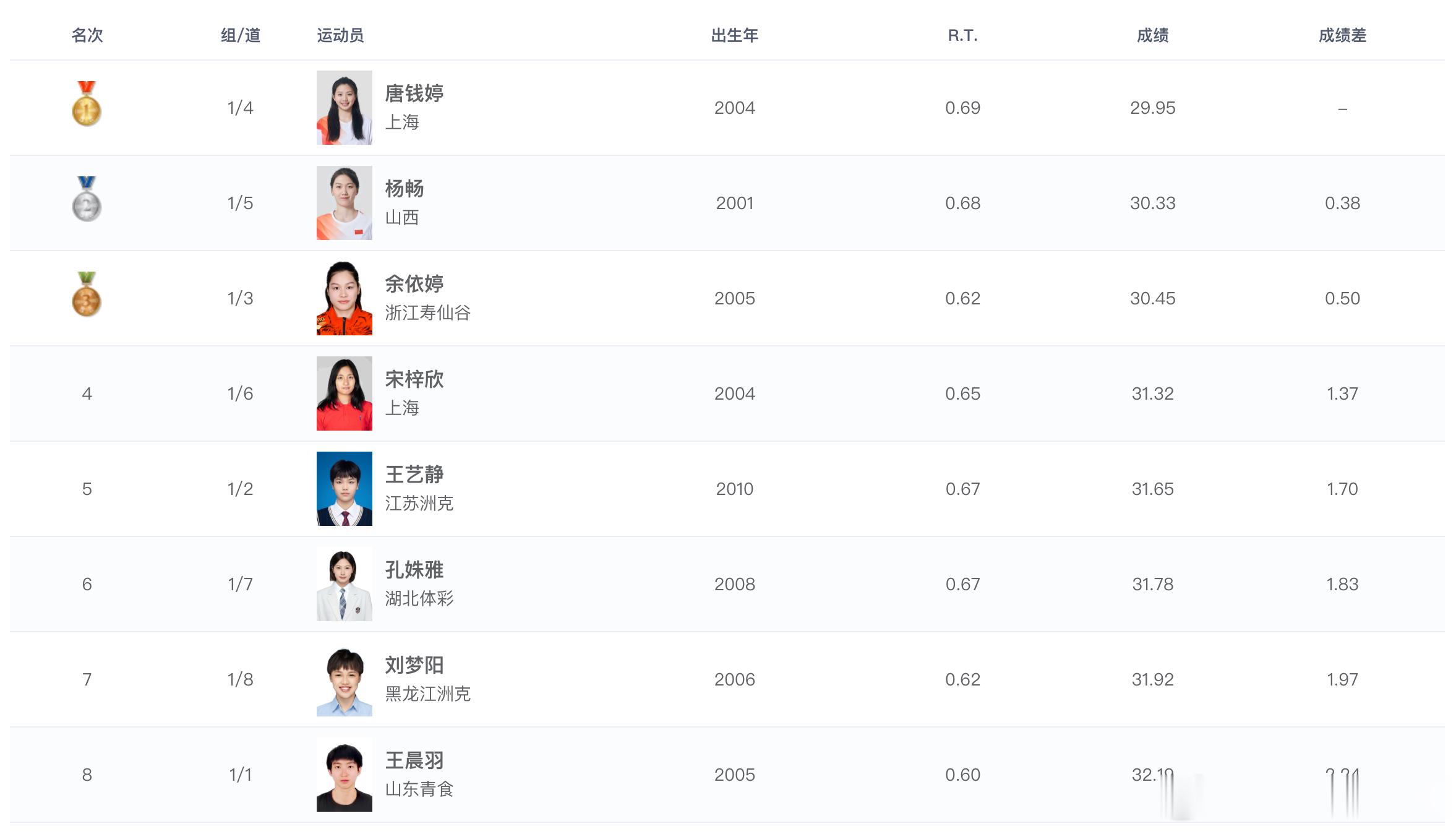 2026年全国游泳冠军赛 女子50米蛙泳决赛成绩🏅唐钱婷 29.95 🥈杨畅