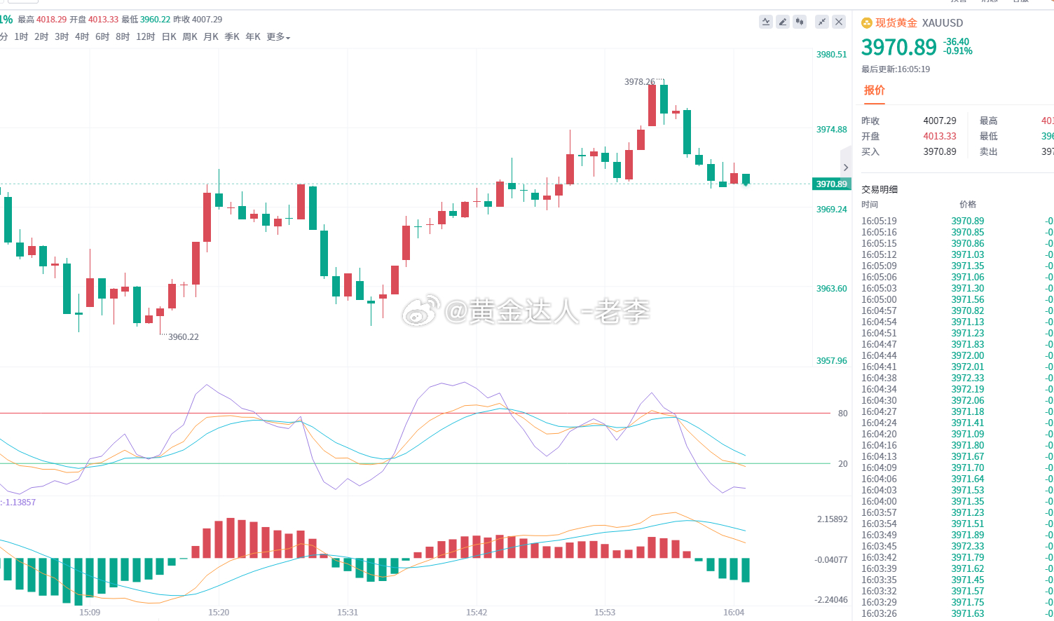 黄金 3960附近买盘承接明显，策略上以回踩接多为主金价黄金A股快递概念股集体高