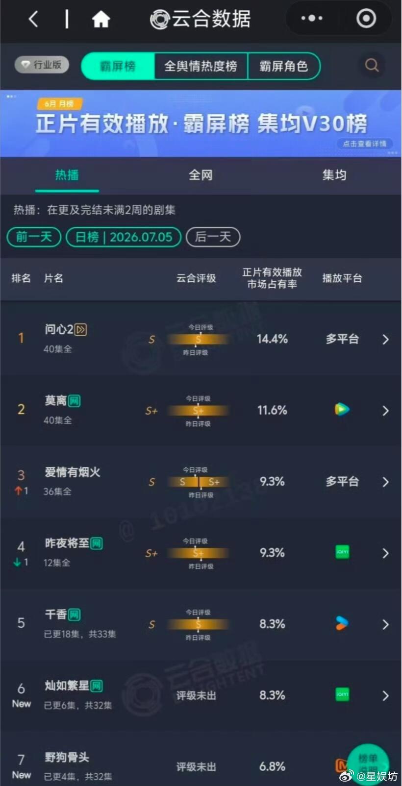 让我们恭喜这个虞书欣，在所有灿如繁星宣发都是另一个广告下获得云合第六的好成绩。无
