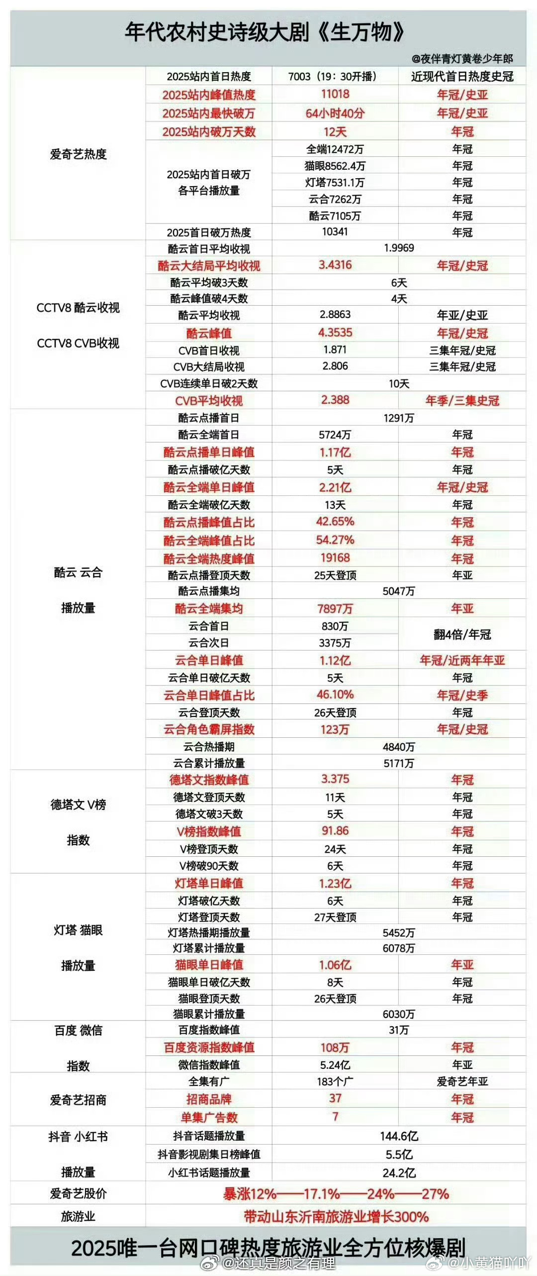 曝杨幂已提名白玉兰最佳女主角杨幂提名实至名归，《生万物》收视、网播数据双双登顶，