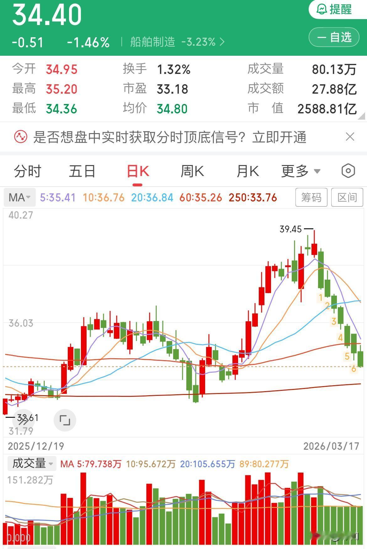 船舶何时止跌
昨日预计今日船舶会反弹，且幅度不会大。但是今天确实反弹了，只不过依