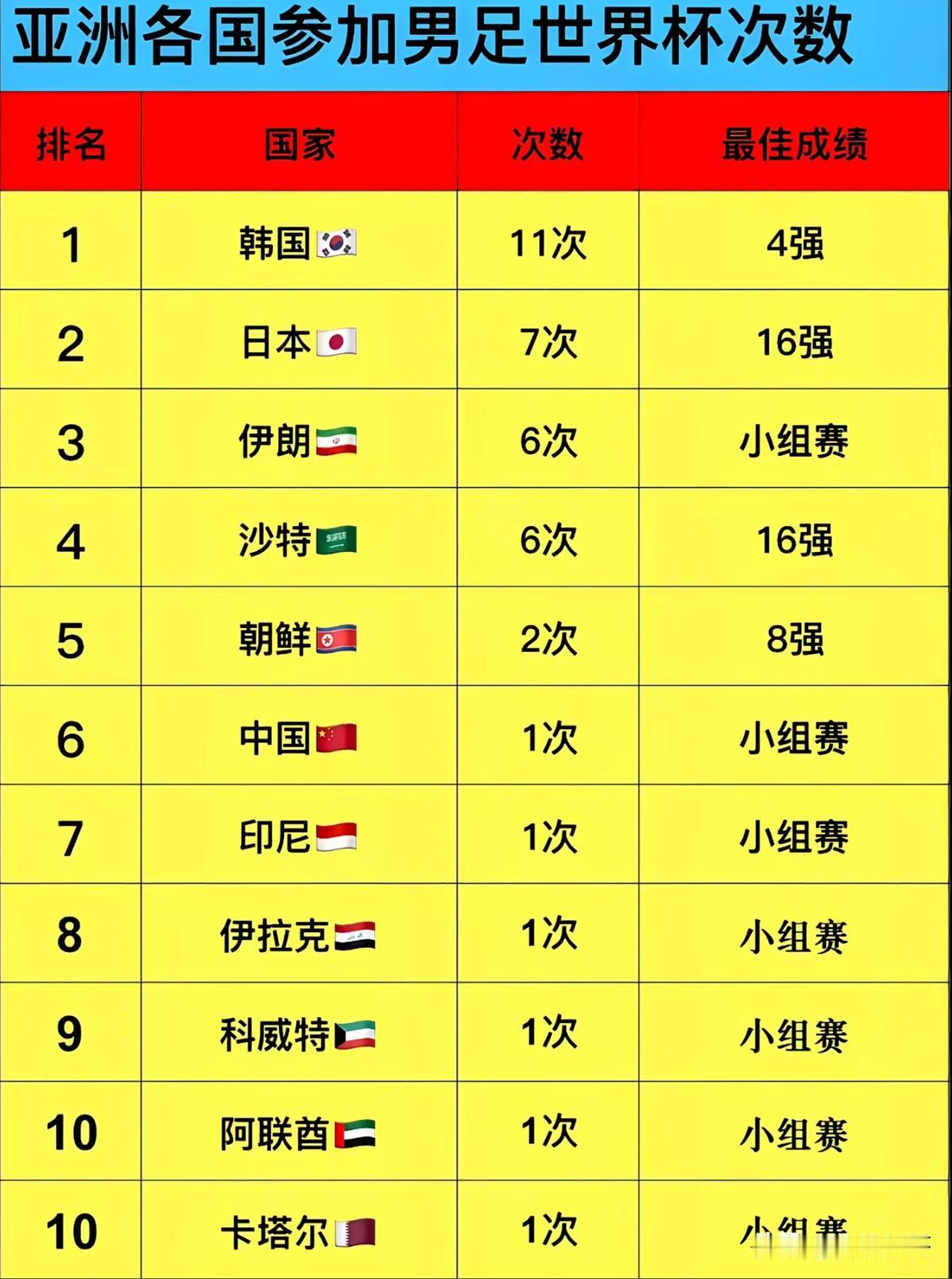亚洲最强也就韩国进入了四强，亚洲足球何去何从？
2026美加墨世界杯