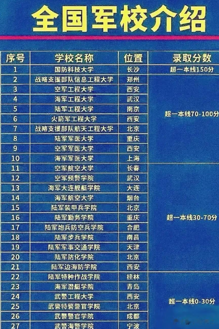 农村的男孩子非常适合报考军校：国防科大/陆海空工大等

这样的学校优势很多，
上