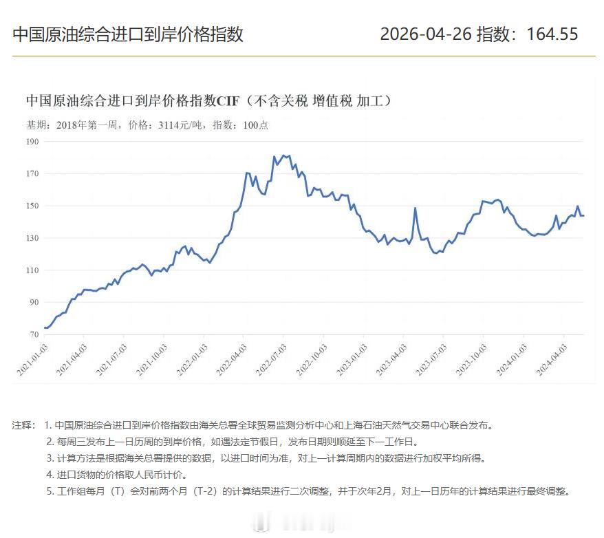 最新一期中国原油综合进口到岸价格指数     4月29日，海关总署全球贸易监测分