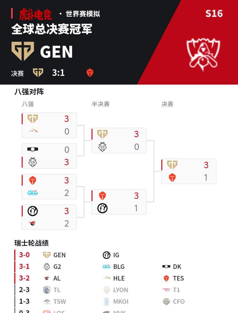 S16世界赛结果模拟
S16世界赛结果模拟 冠军：GEN 决赛：GEN 3:1 