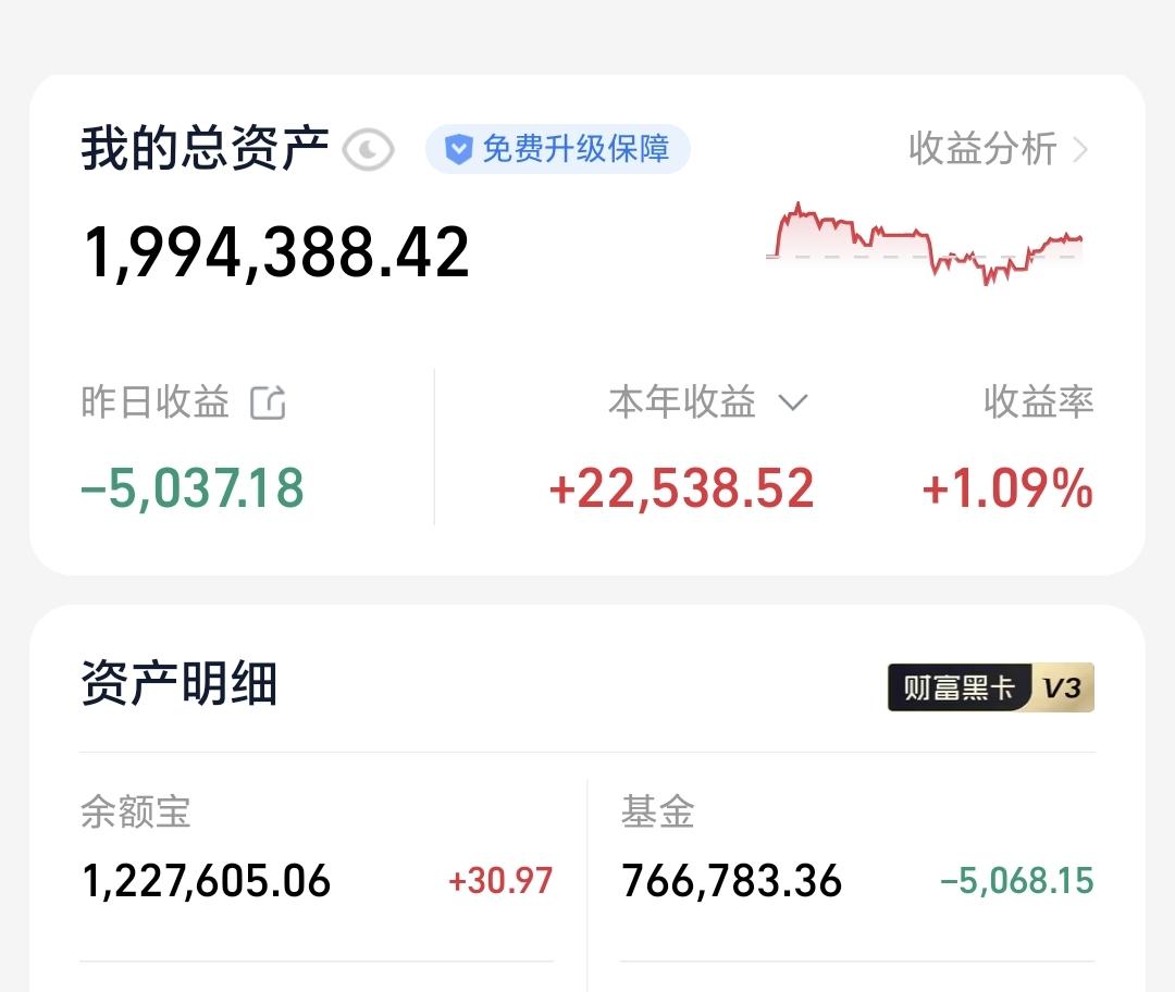 基金：节前最后两个交易日，是进场还是离场
昨天基金亏损5068元，基金持有766