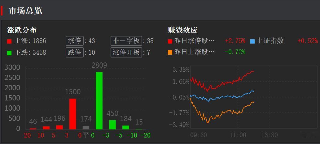 港股大幅走强，A股探底回升，主力资金开始回流，怎么看？
     今日早盘A股各