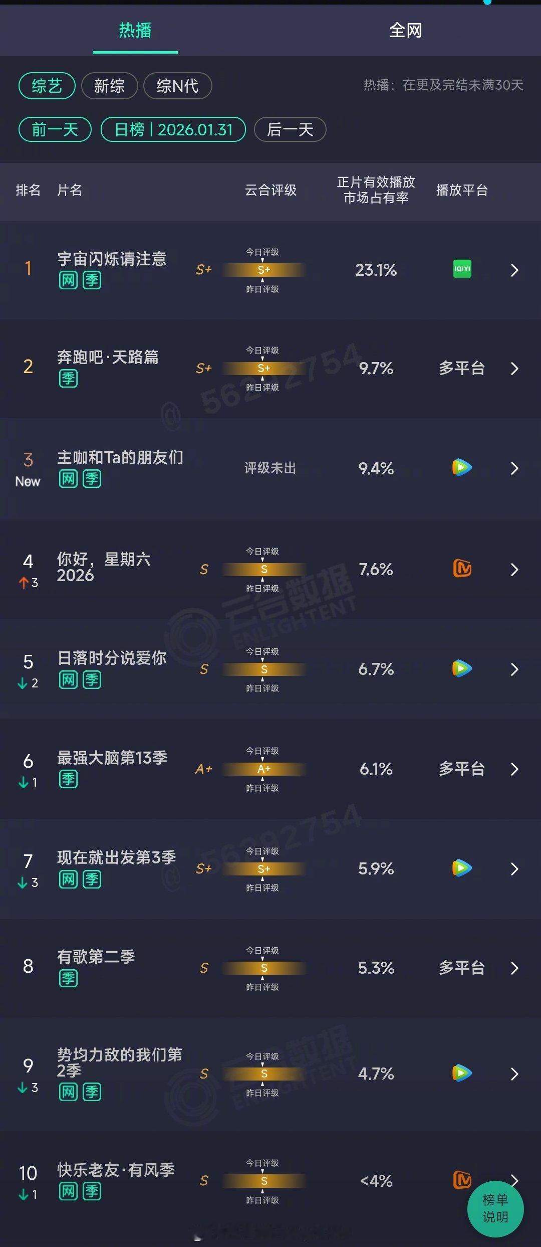 2026年01月31日云合综艺正片有效播放量市占率TOP101 宇宙闪烁请注意 