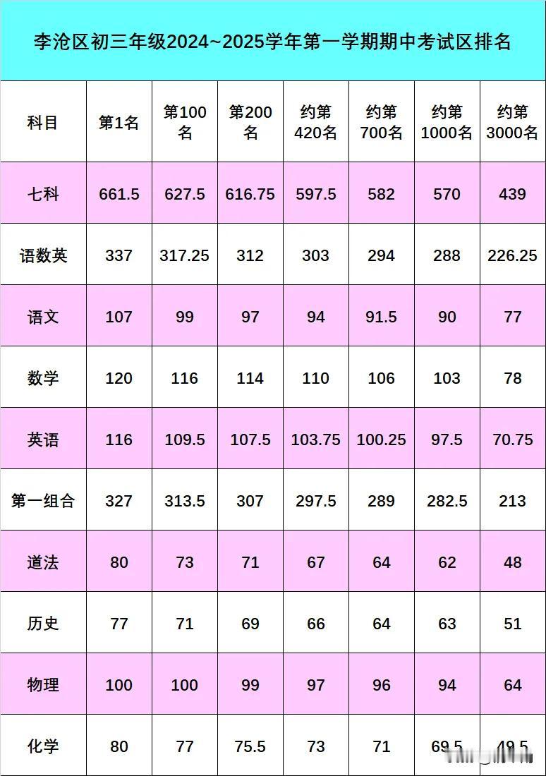 【李沧区初三年级期中考试区排名出炉！看你家孩子在什么位置？】
据家长发来的信息，