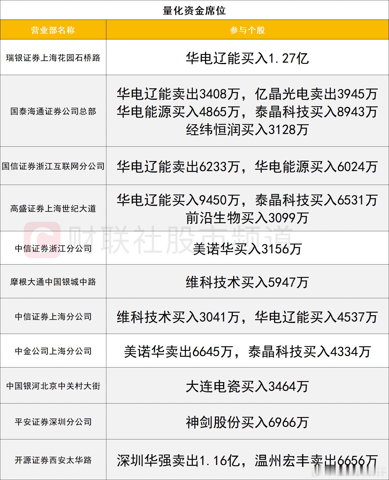 a股 龙虎榜1、机构今日龙虎榜机构活跃度较高，华为算力概念股深圳华强走出4天3板