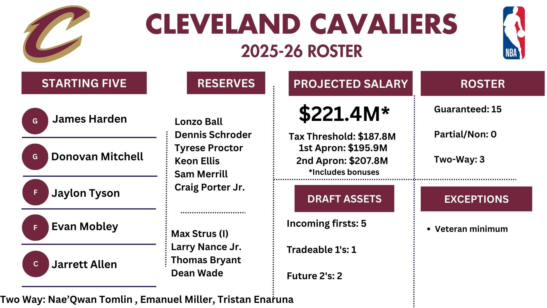 NBA Bobby Marks给出交易后克利夫兰骑士 和洛杉矶快船 的阵容以及薪