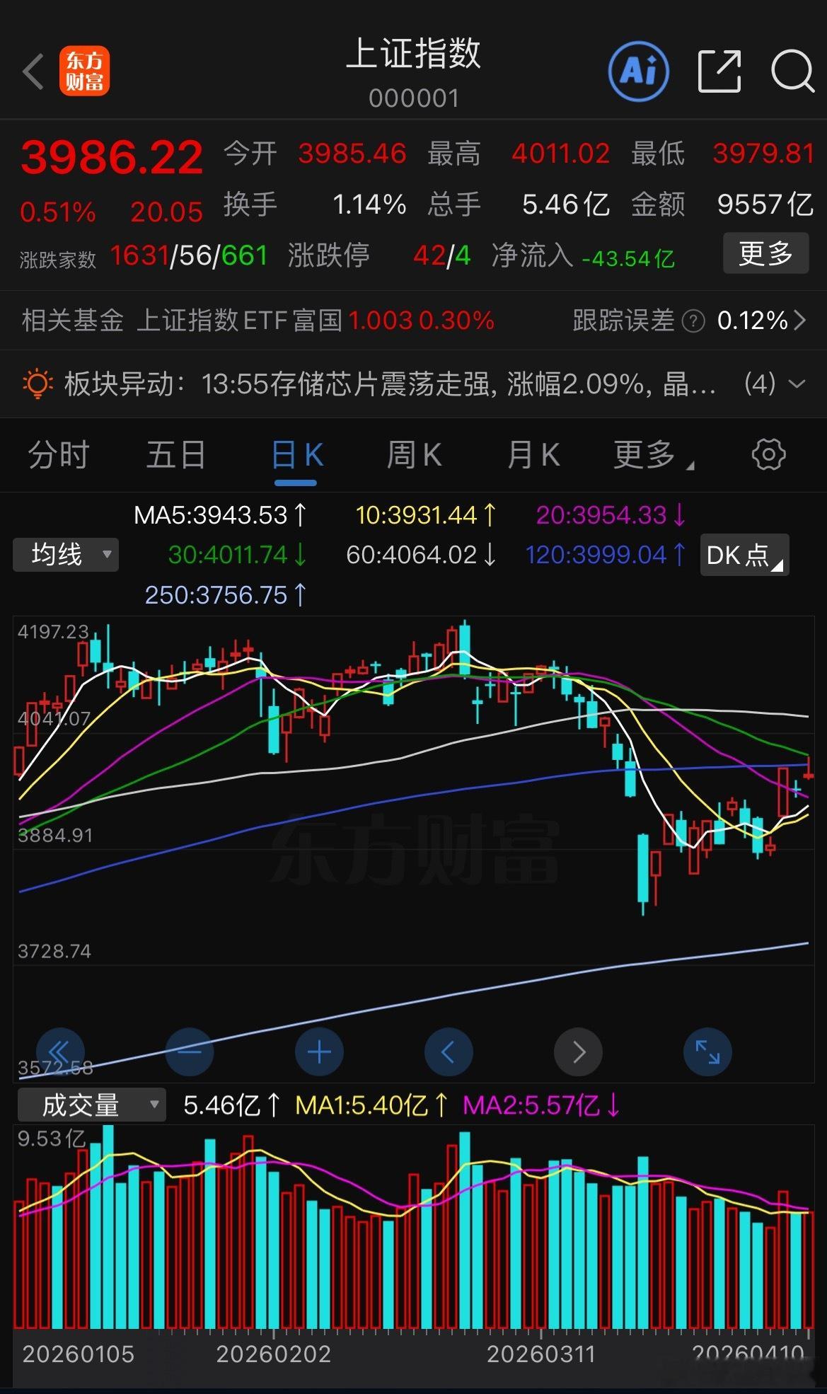 今天的A股各大指数再次出现上涨，大盘指数盘中一度突破了4000点，但之后开始出现