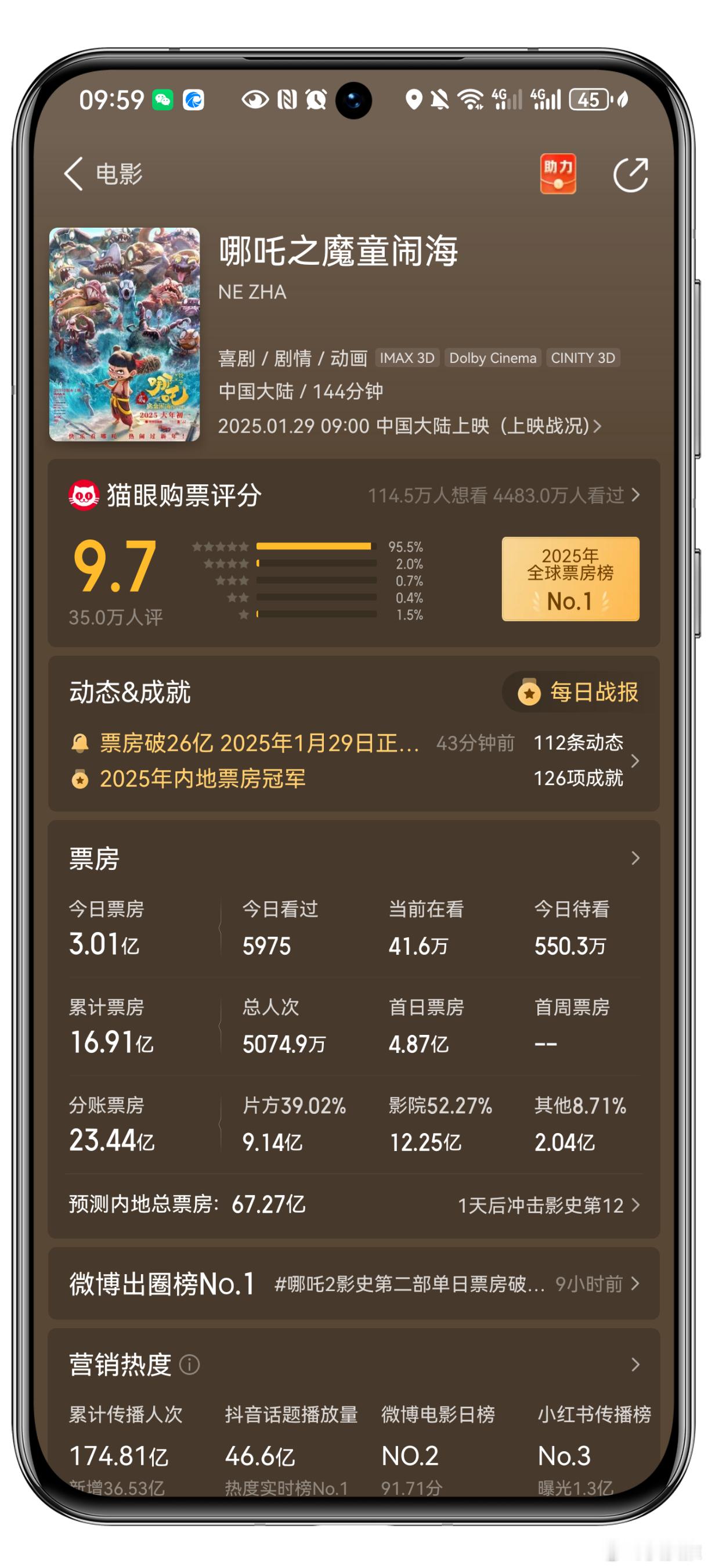 哪吒2的票房预测从45亿调整到55亿，又变成67.27亿了，这比DeepSeek