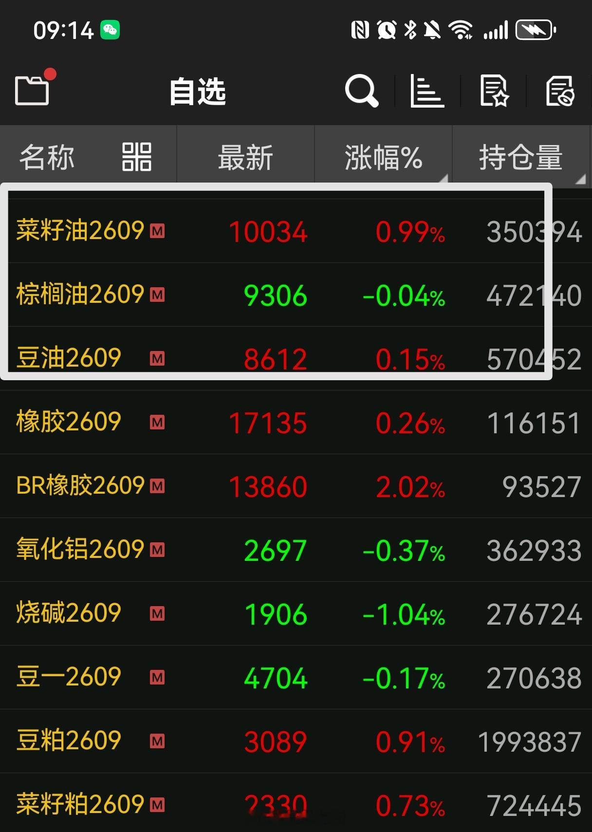 上个星期说油脂有行情，尤其菜油和豆油突破了，都迎来一波大涨！菜油重回10000点