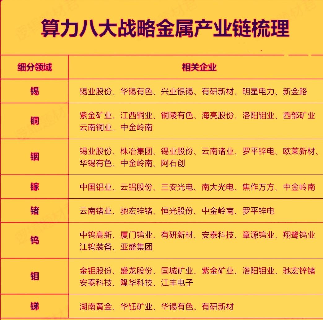 今年以来，受AI算力需求爆发与供给刚性约束的双重驱动，算力金属迎来了量价齐升的行
