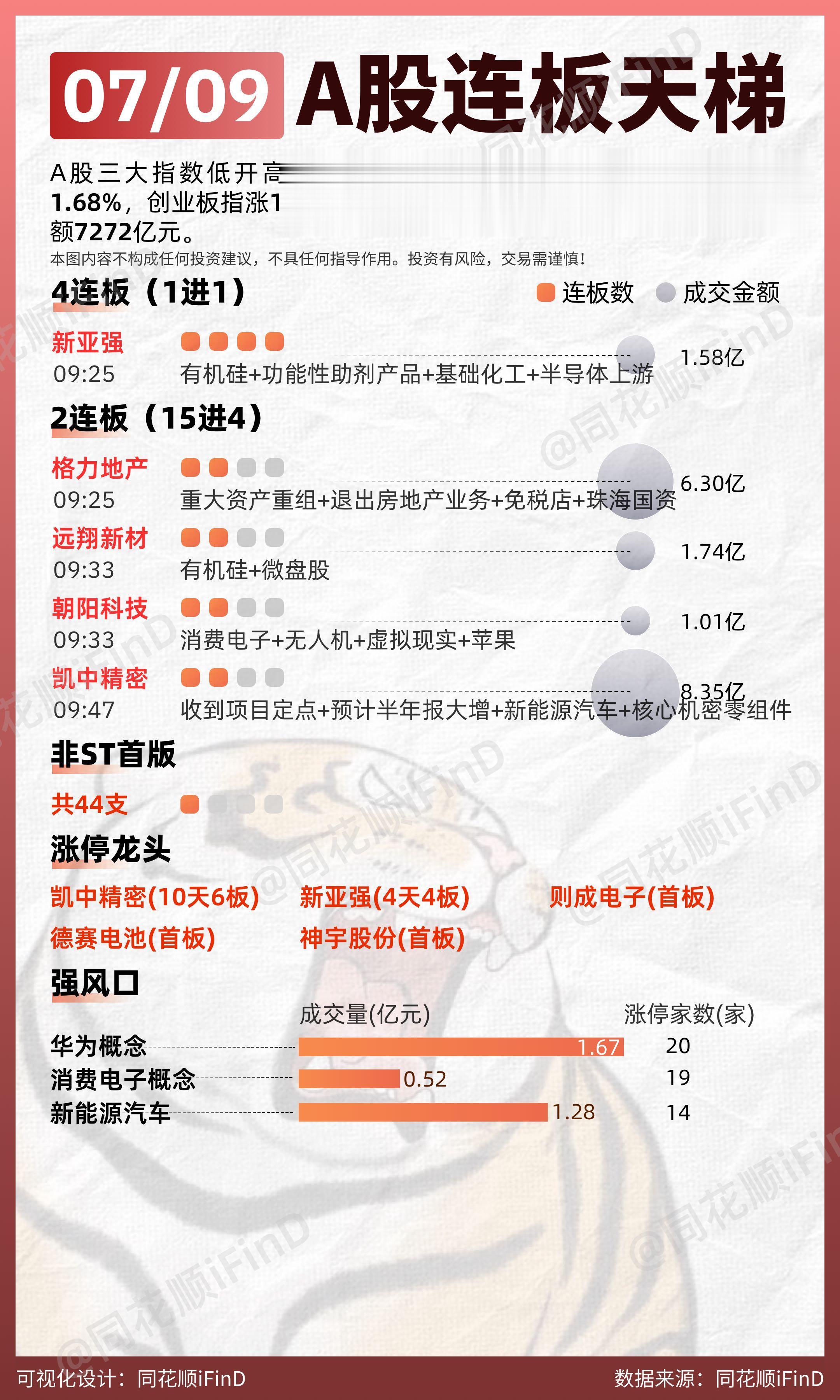 07月09日 连板天梯复盘！牛回？两市超4200只个股上涨。板块题材上...