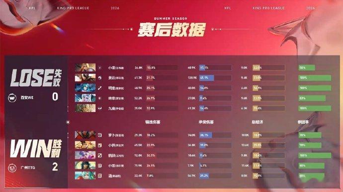 萝卜白起完美团控 赛场之上萝卜白起完美团控惊艳全场，承伤占比拉满的同时打出致命控