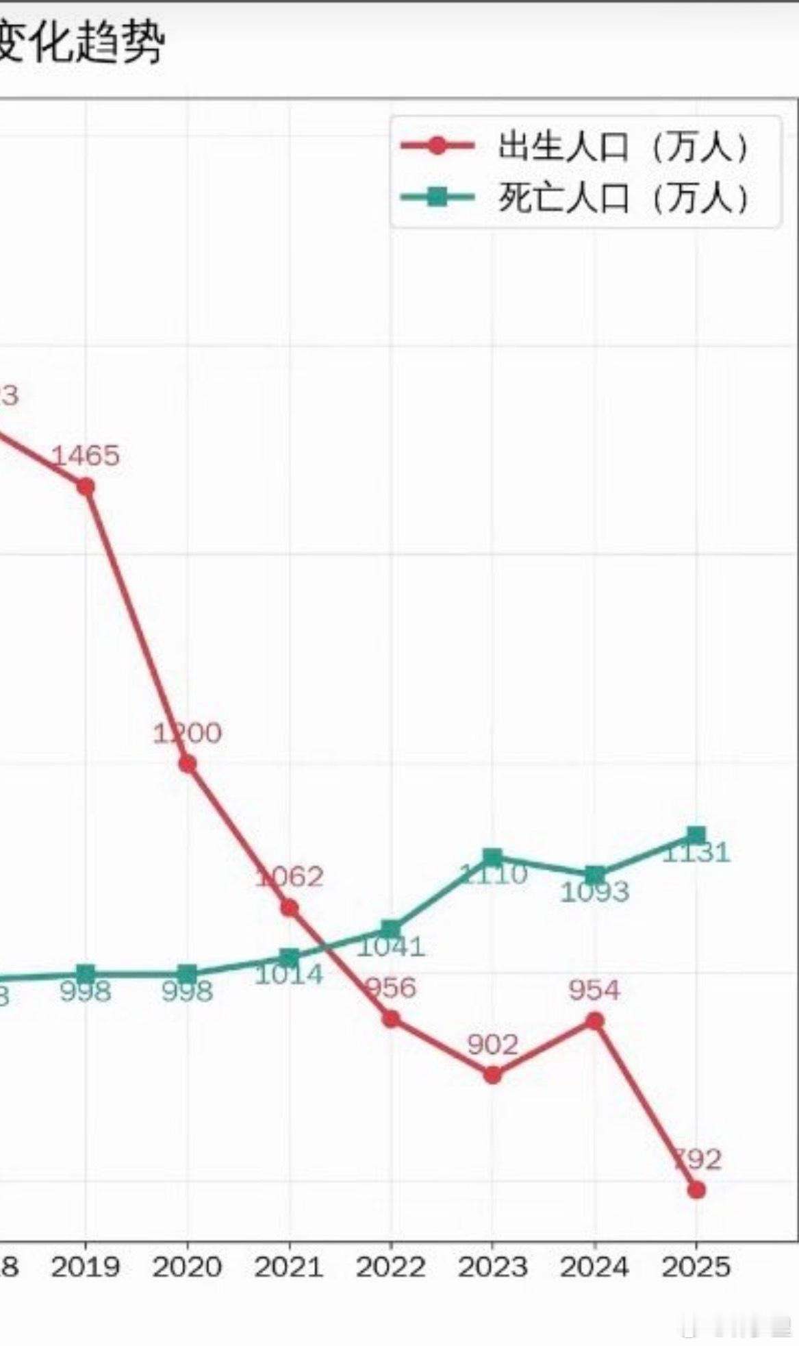 2025年，比2023年还高了一丢。 