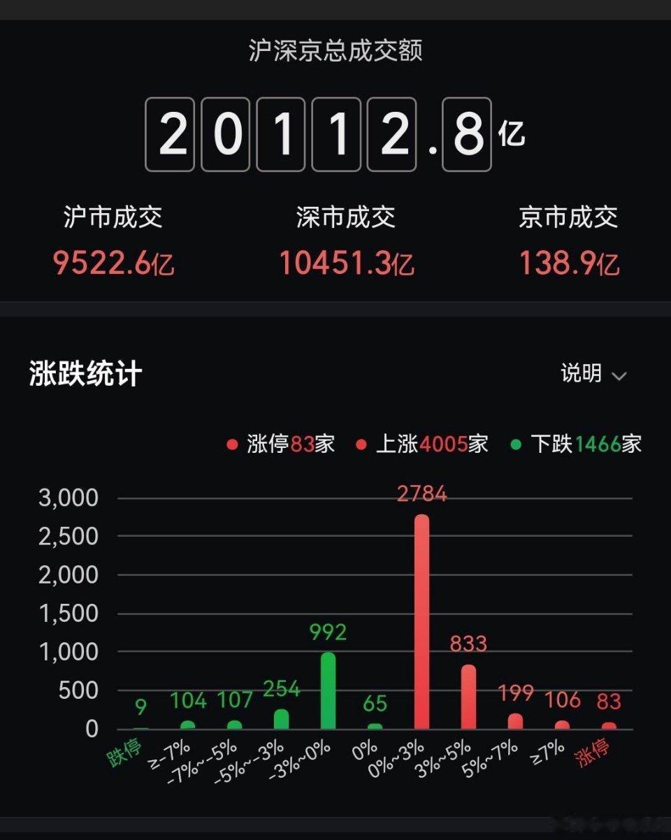 市场震荡调整，三大指数集体收跌。黄白线分化明显，中小盘股走势较强。沪深两市成交额