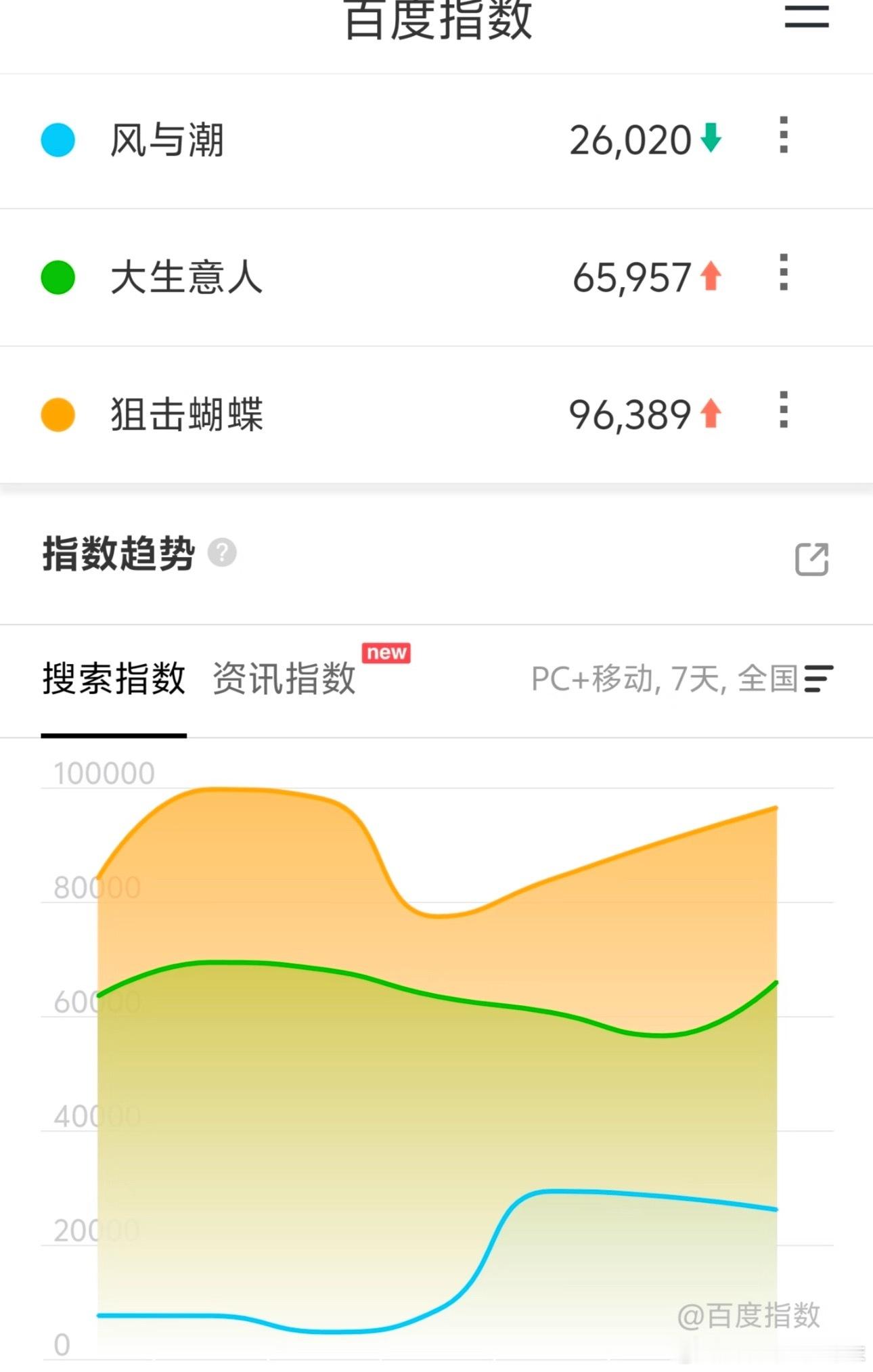 12.11在播剧百指风与潮2.6W大生意人6.9W狙击蝴蝶9.6W三部剧投入最小
