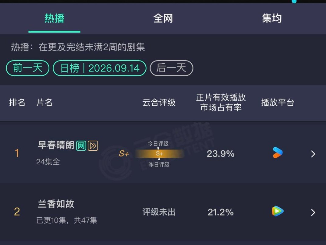 兰香如故黑马爆发！更新过半不到，市占紧追已经收官的S+剧，热度先行，静待评级落地