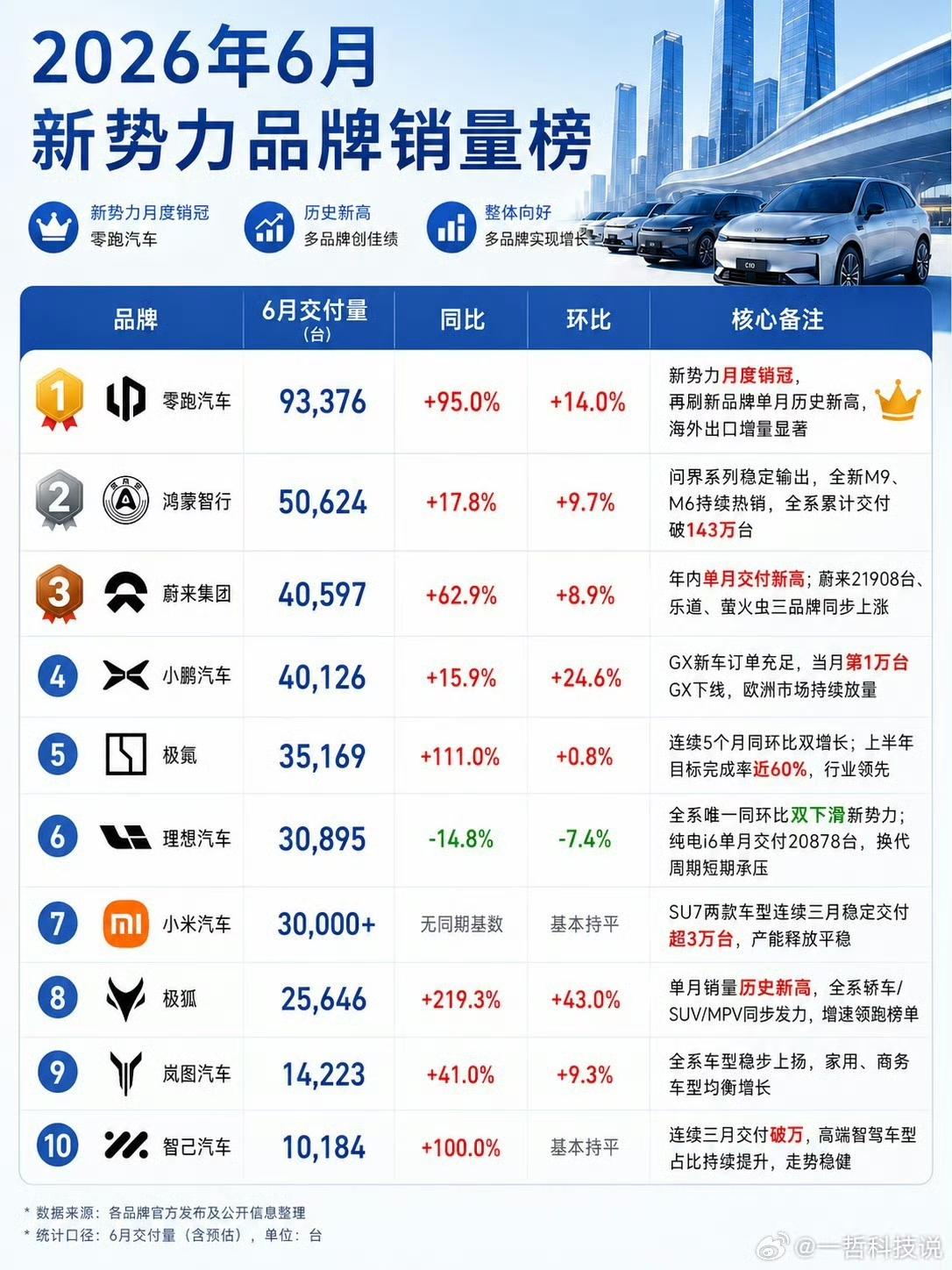 6月新势力销量出炉，零跑稳居第一小米稳定输出！

2026年6月各家交付数据全部