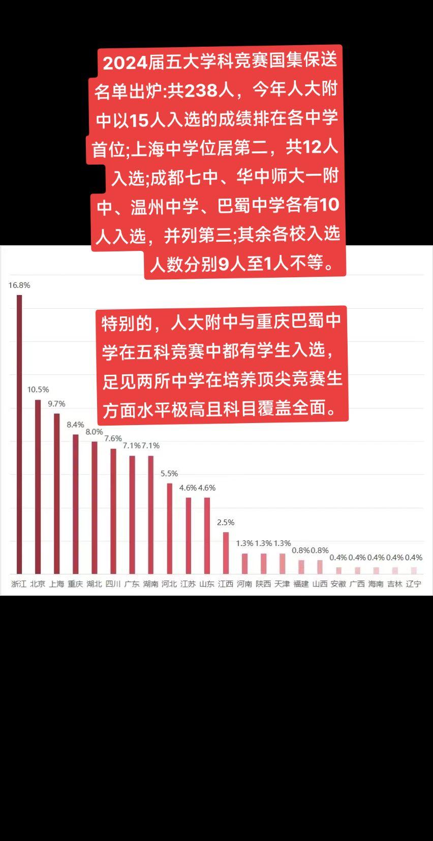 2024届五大学科竞赛国集保送名单出炉:共238人，今年人大附中以15人入选的成绩排在各中学首位;上海中学位居第二，共12人入选;成都七中、华中师大一附中、温州中学、巴蜀中学各有10人入选，并列第三;其余各校入选人数分别9人至1人不等。
特别的，人大附中与重庆巴蜀中学在五科竞赛中都有学生入选，足见两所中学在培养顶尖竞赛生方面水平极高且科目覆盖全面。