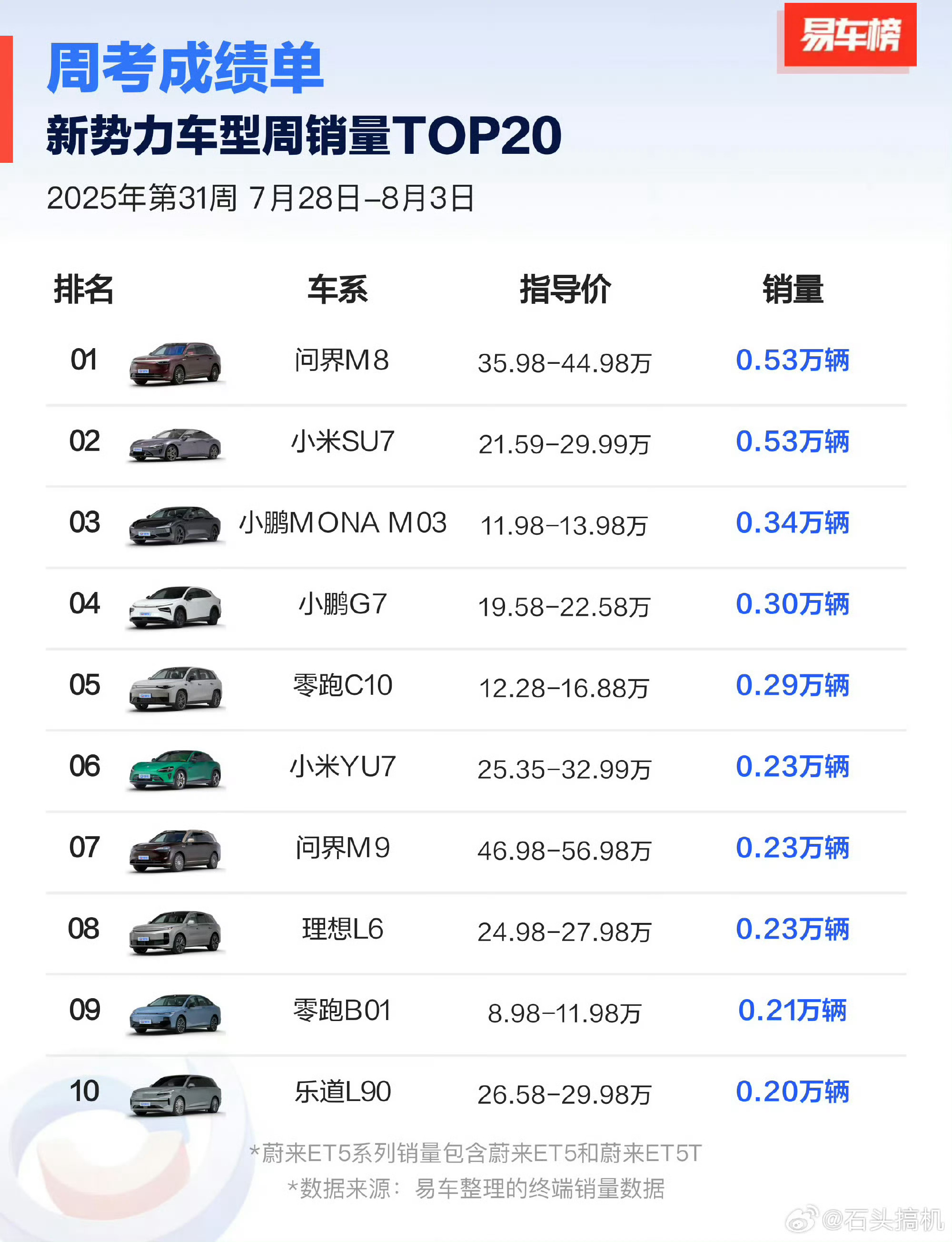 小米yu7上周榜了！这个排名不要紧，等到后面产能提升，就知道什么是恐怖[并不简单