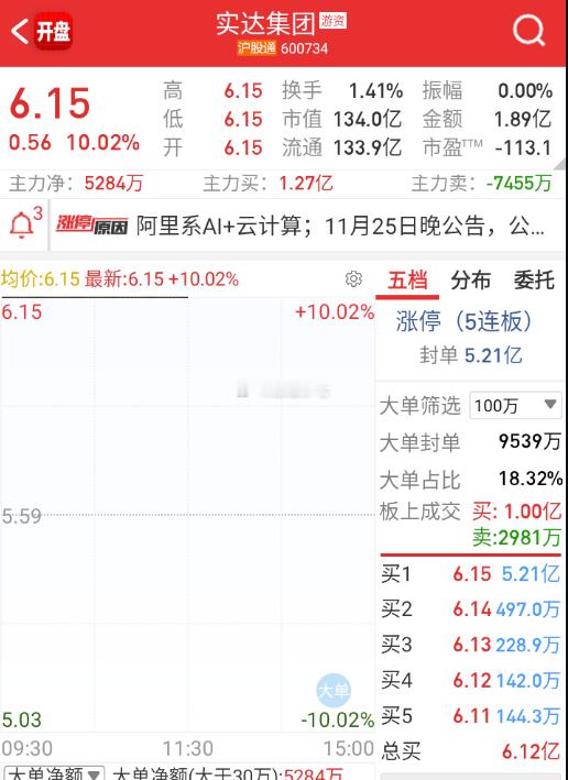 $实达集团 sh600734$ 目前的高标，今天正常是一字，这个不是小体量，其它