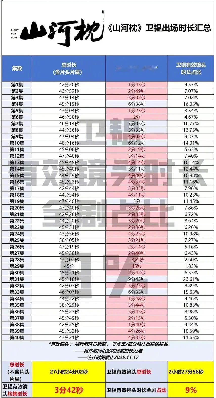 丁禹兮《山河枕》出场时长汇总。在剧组拍了四个月，镜头占比9% 