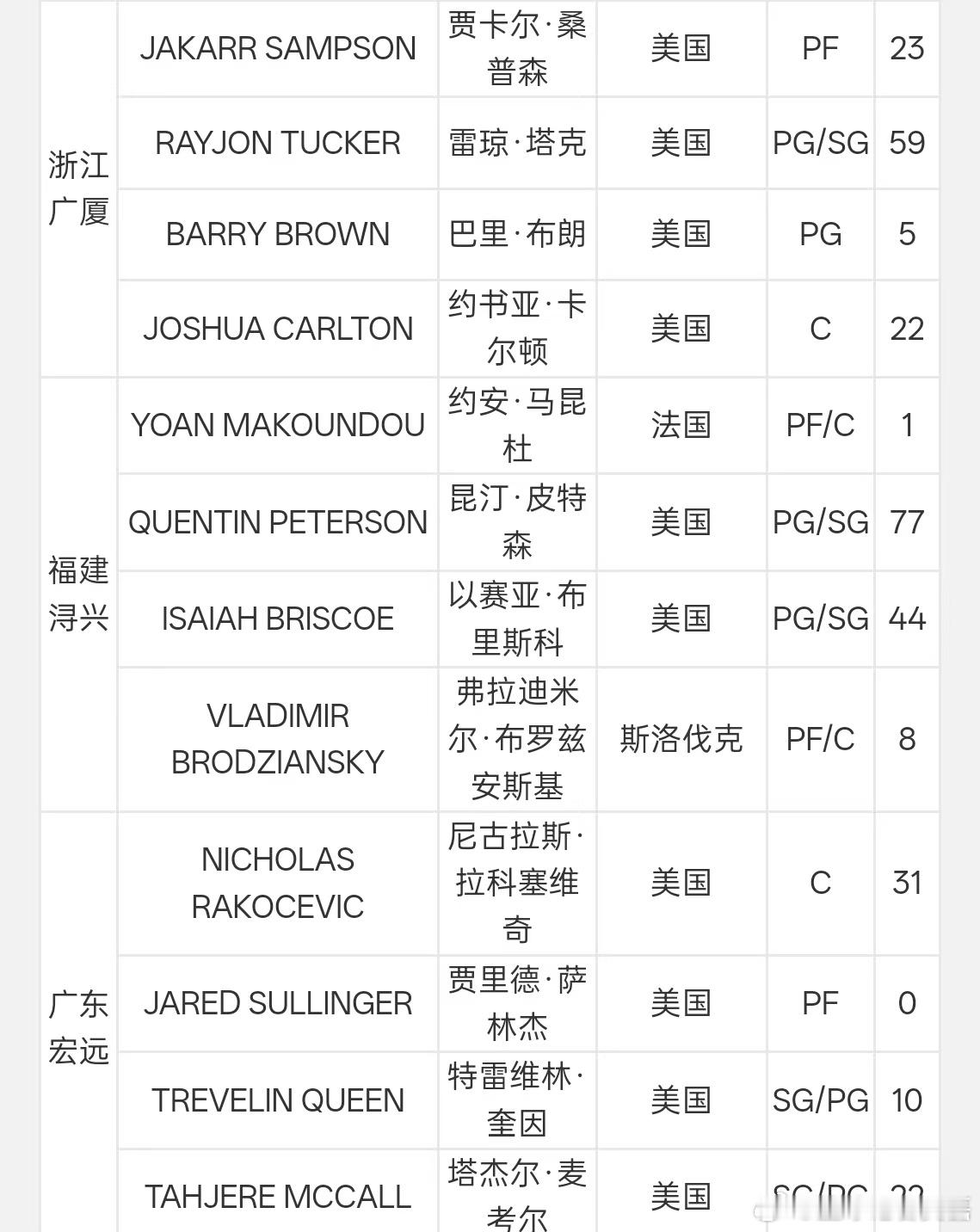 广厦取消了马利克-威廉姆斯的注册，换了一圈又把原来的四个外援换了回来。广东队用新