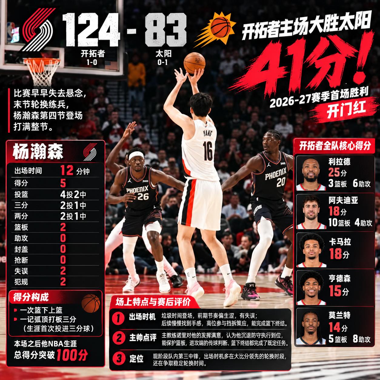 比赛概况
 
开拓者主场124-83大胜太阳，拿下2026-27赛季首场胜利（开