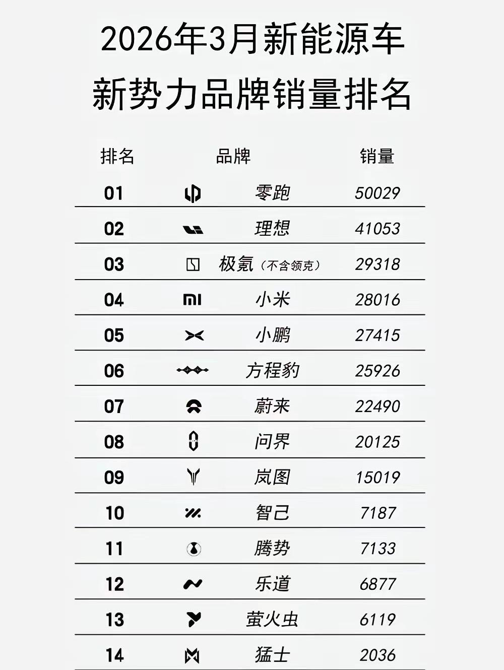 谁说理想汽车不行了？3月理想汽车卖出了41053辆车相较于去年的成绩可以说是环比