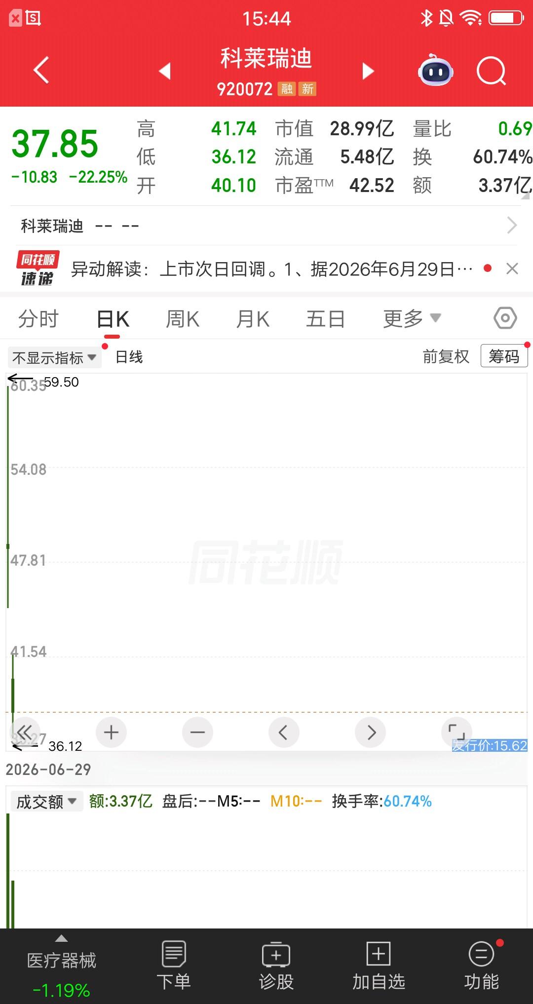 一位江苏的股民，没抵住诱惑玩了新股，现在大亏出局彻底老实了。他在46.5元梭哈科
