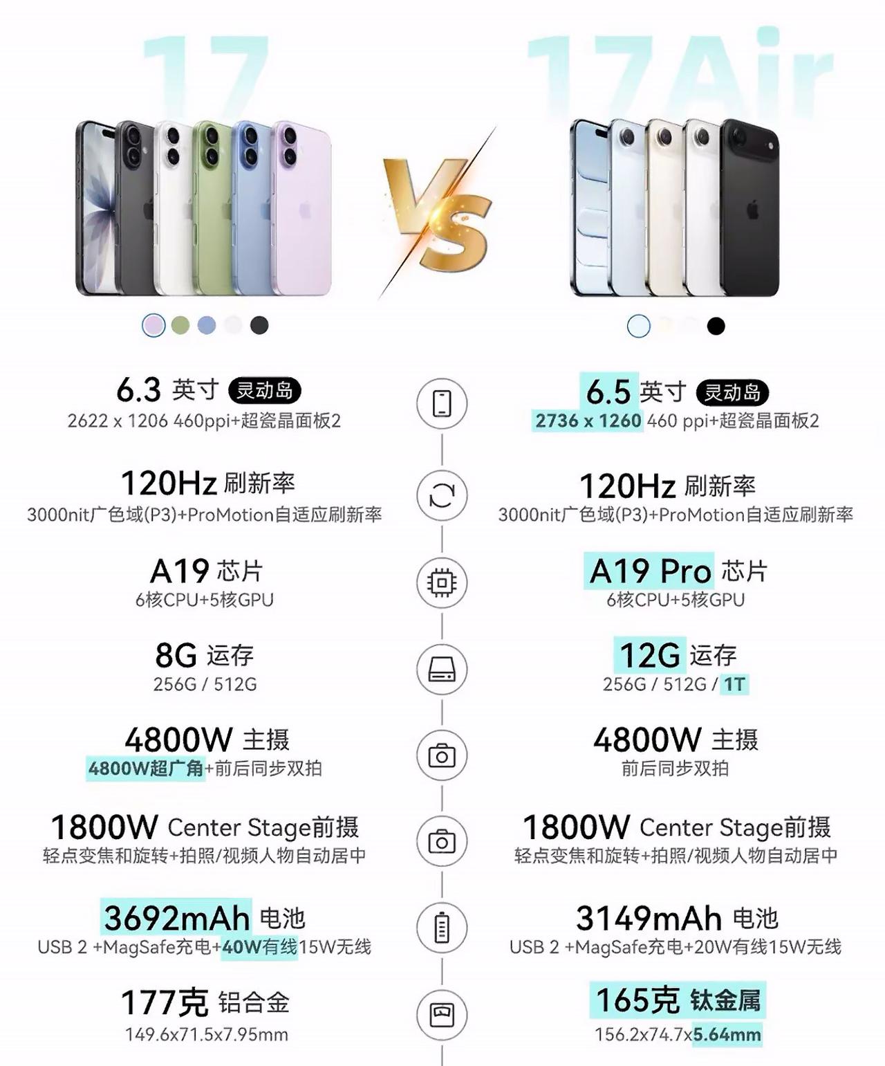 同价位iPhone Air和17标准版怎么选？看完不纠结

iPhone Air