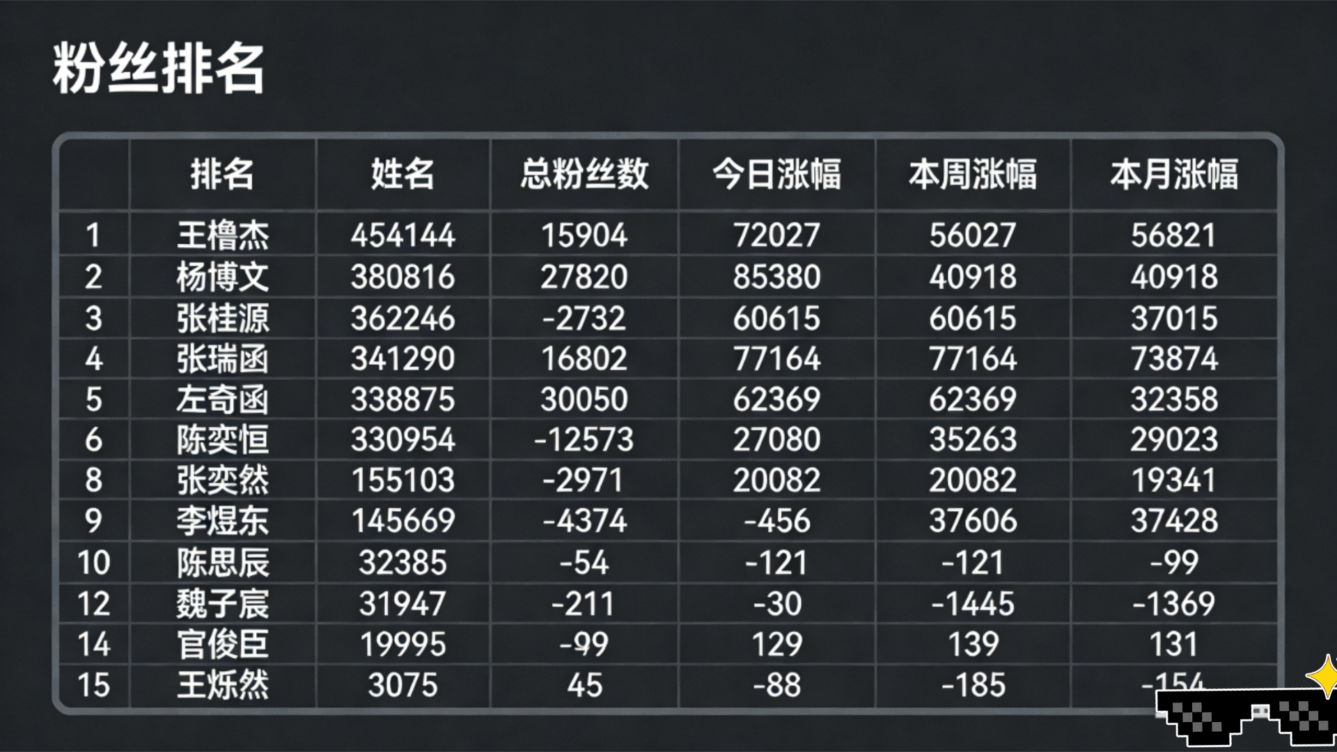 最新TF家族四代 高会粉丝完整对比表王橹杰稳坐断层第一，杨博文、左奇函今日爆发，