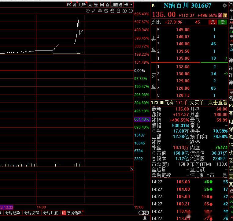 新股这样的炒作方式，不设涨跌幅，又是T+1没有流动性，这样疯炒的意义何在，为了造