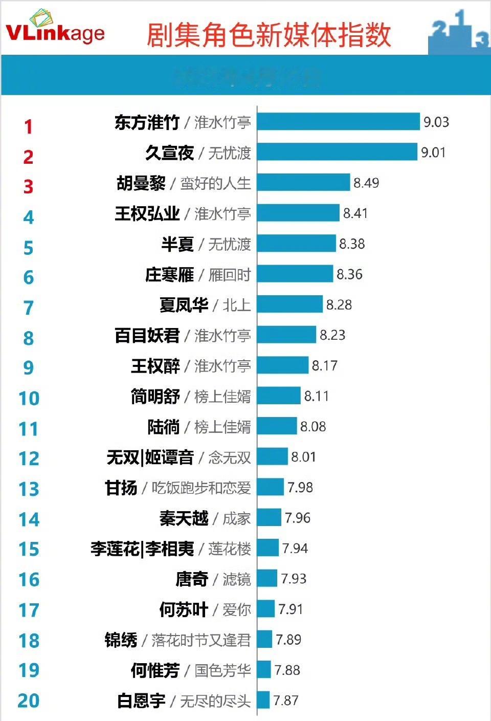 刘诗诗东方淮竹热度持续登顶，淮水竹亭目前热度最高还是8700，这个假期有希望更高
