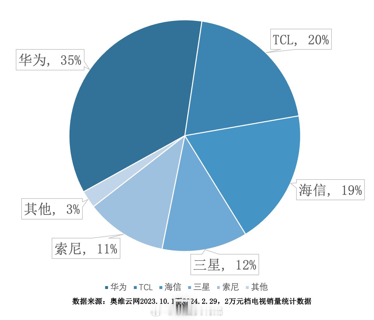 #中国高端电视市场华为销量第一#过年的时候疯了一样想去哈尔滨看冰雕，现在疯了一样