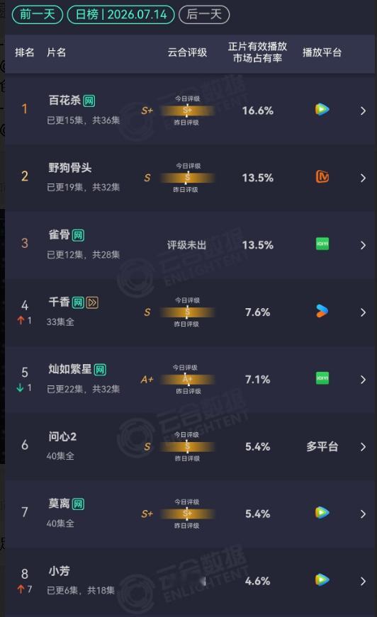 7.14 云合百花杀：16.6%野狗骨头：13.5%雀骨：13.5%千香：7.6