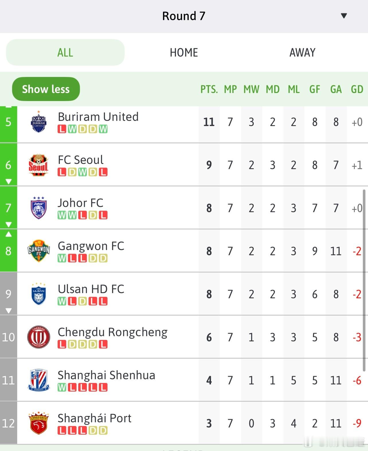 海港依旧没有拿到亚冠首胜，就此提前一轮出局，申花昨天已经确认出局，只剩成都尚存一