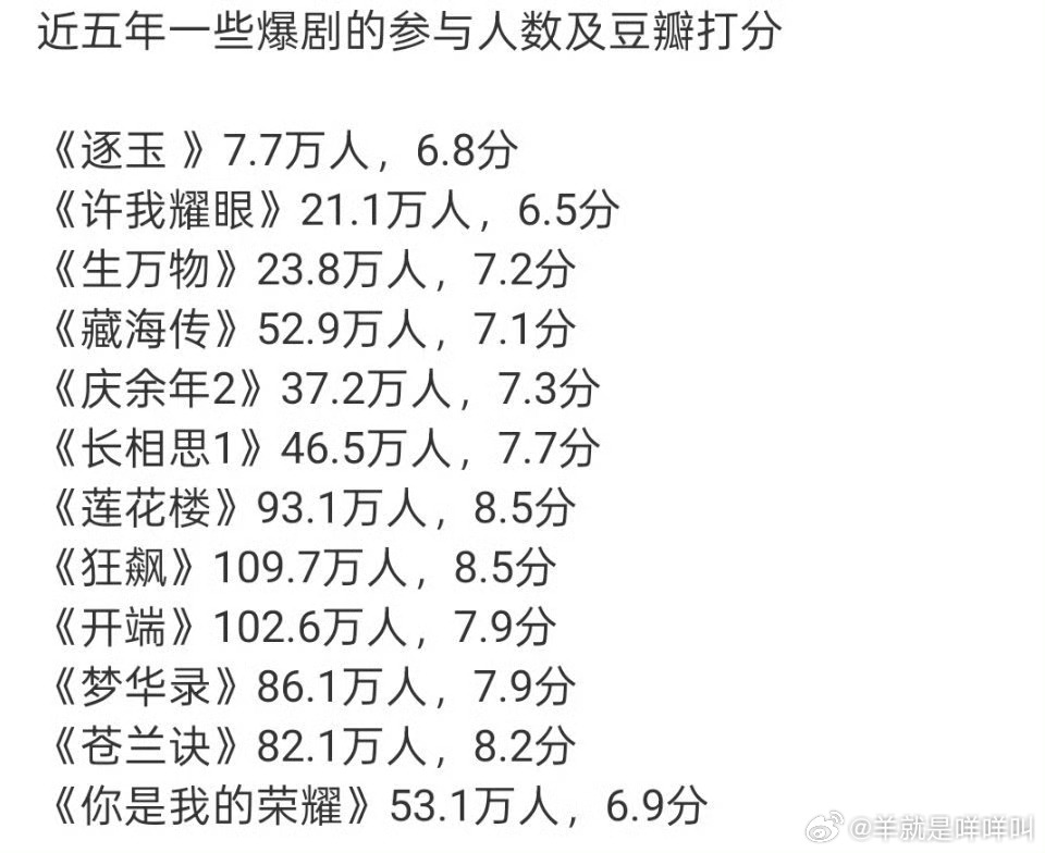 近五年来的爆剧豆瓣评分+参与打分的人数 