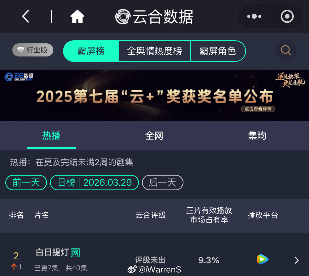迪丽热巴陈飞宇白日提灯次日云合占比9.3%，涨了些