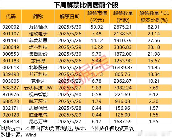 下周将有40余家个股迎来解禁，合计解禁市值超160亿元A股 ​​​