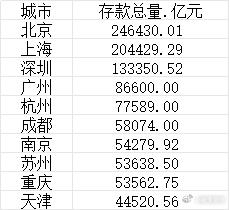 刚刚！中国十大最有钱城市排行榜出炉！截至2023年末，广东省会广州被深圳秒超平，