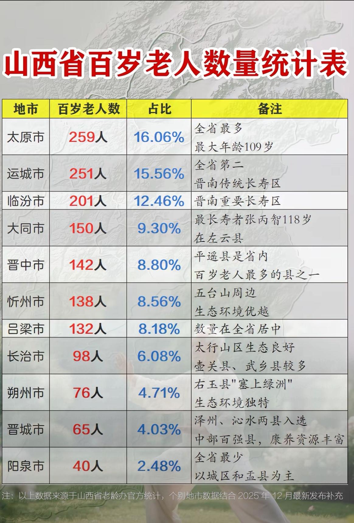 截至去年十月底，山西省百岁以上老年人口达1613人，最长者已达118岁，这数据太