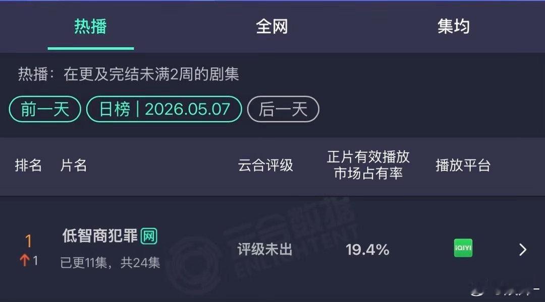 低智商犯罪云合登顶了，看着路人盘很大，新进来的受众和古偶的重合度不高，能给vv扩