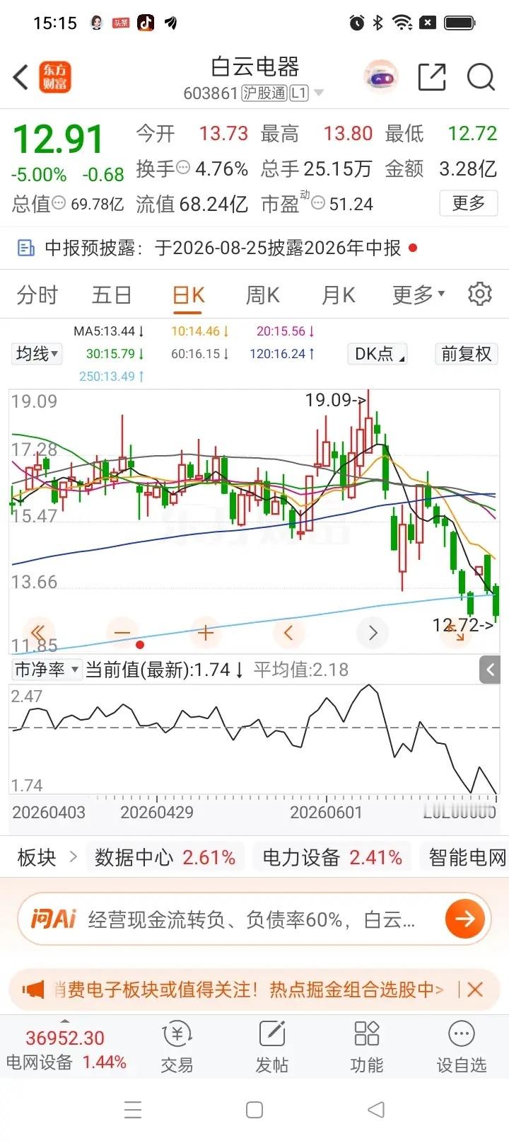 一位美女股民在股吧里崩溃的嚎啕大哭，我18元满仓8000股白云电器，现价跌到12